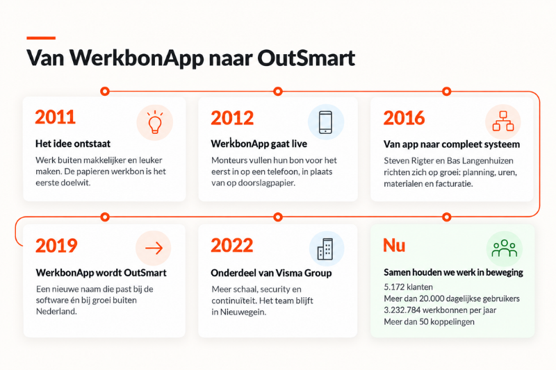 Tijdlijn OutSmart