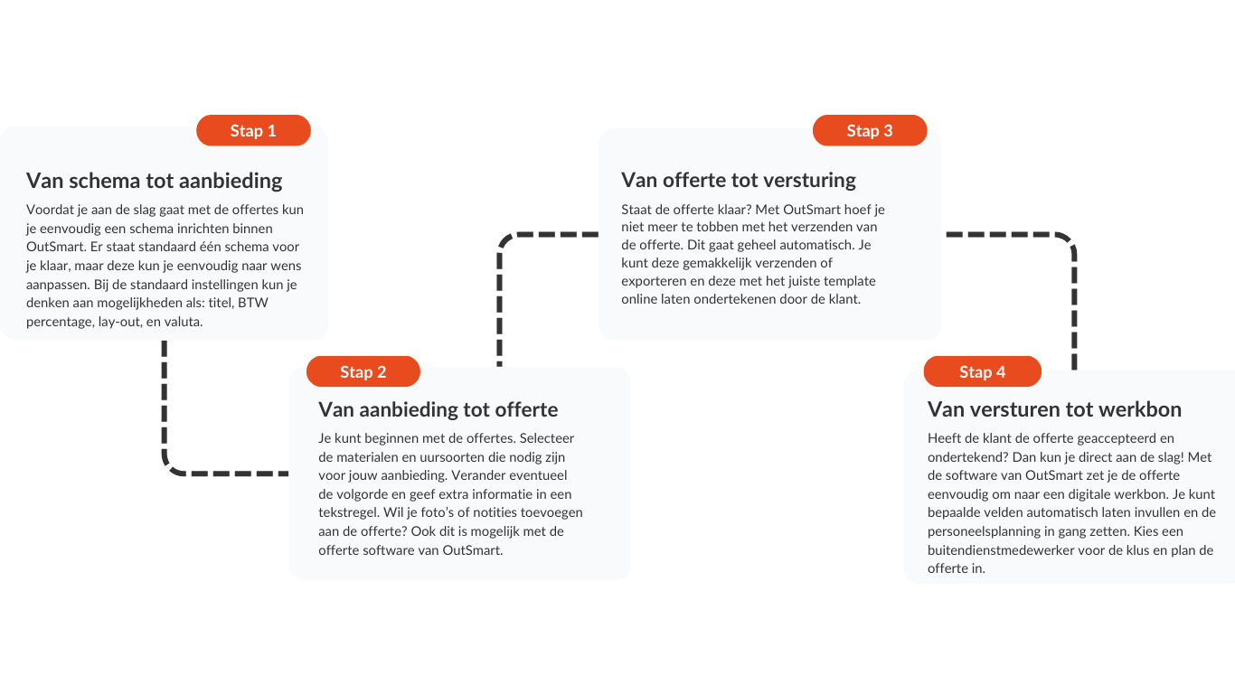 Proces offerte in OutSmart (2)